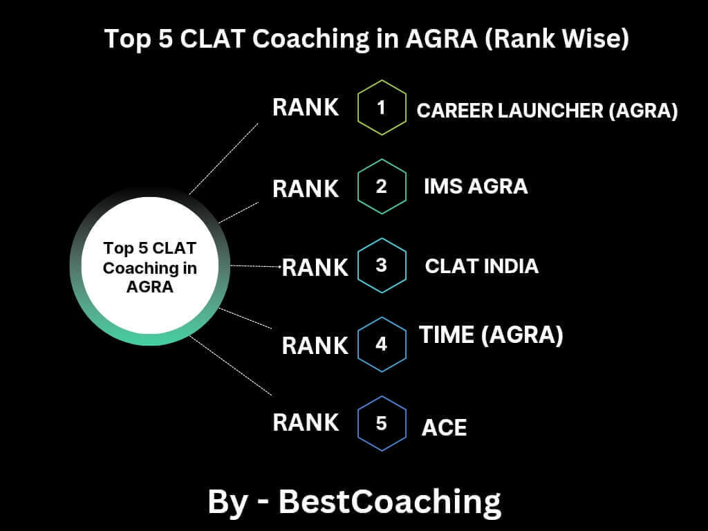 CLAT Coaching In Agra