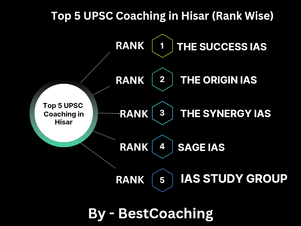Beat Upsc coaching in hisar