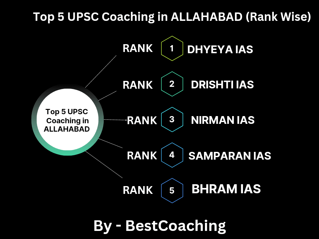 Best UPSC Coaching in Allahabad (List with fees)