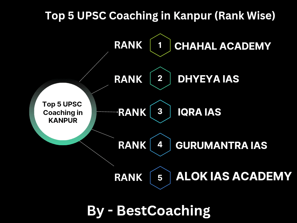 Best UPSC coaching in Kanpur