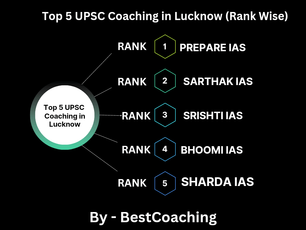 Best UPSC coaching in Lucknow