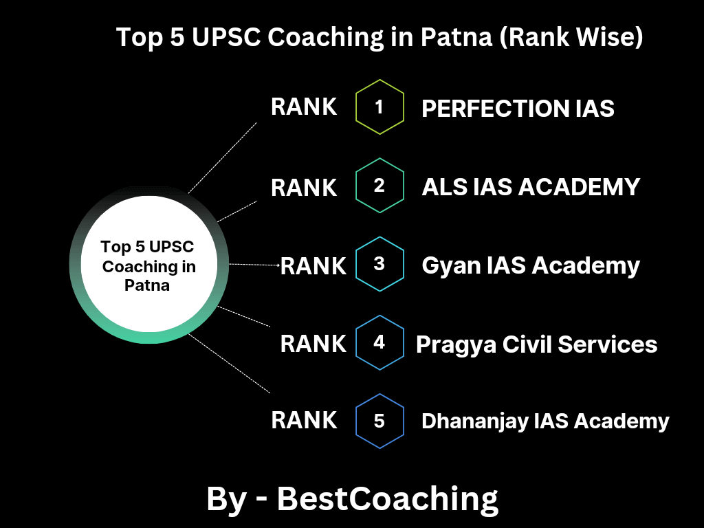 Best UPSC coaching institutes in Patna Bihar