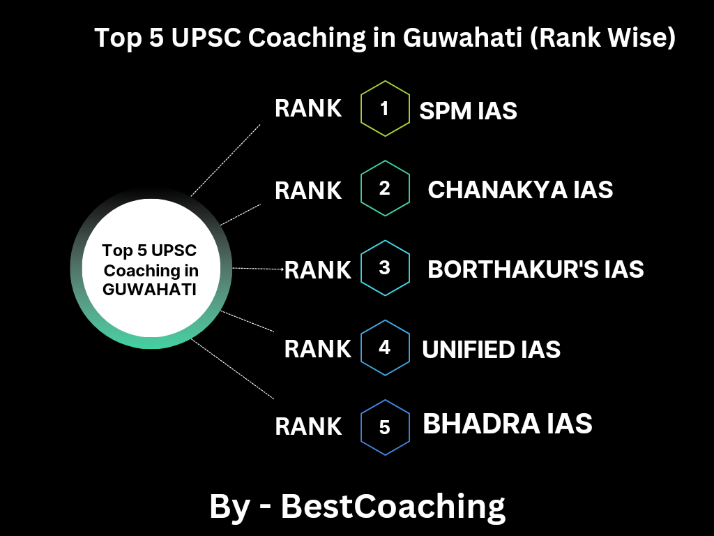 Best upsc coaching in Guwahati