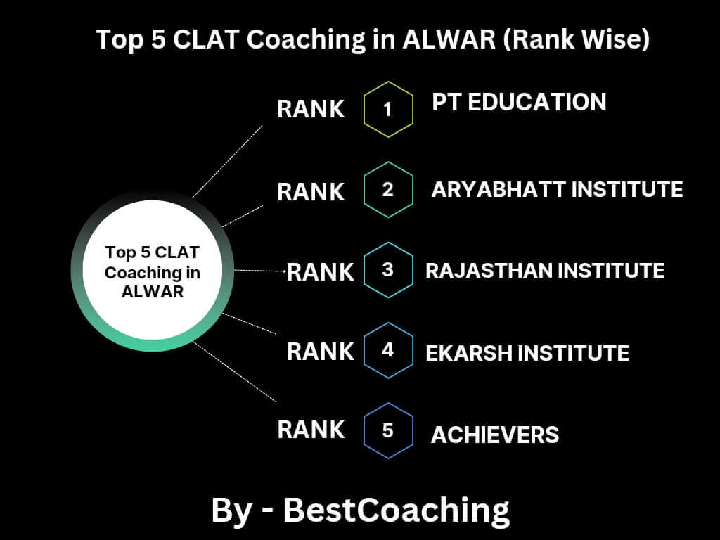 clat coaching in alwar list