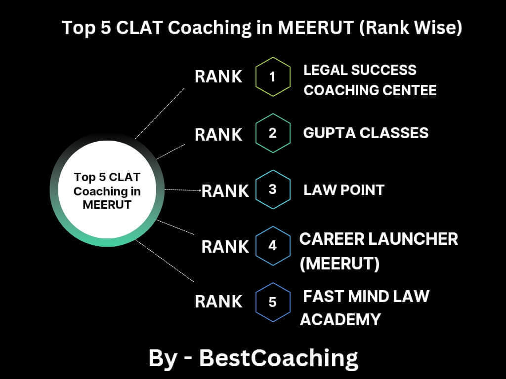 clat coaching institute list meerut