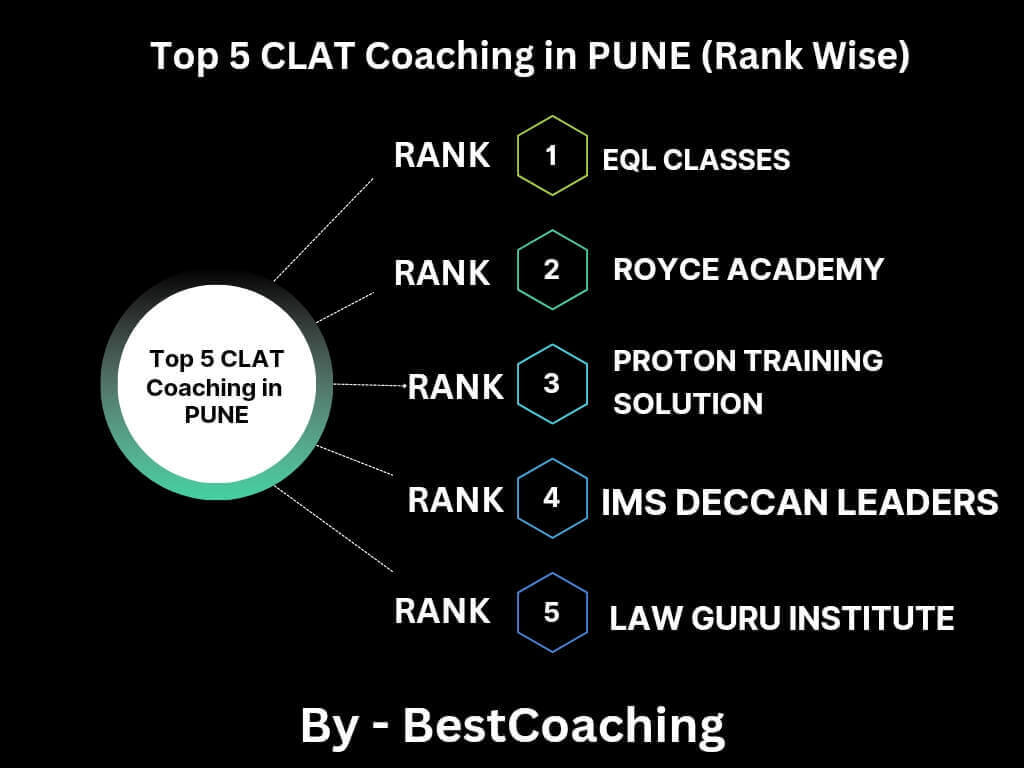 CLAT Coaching in Pune