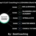 best CLAT coaching in Ludhiana