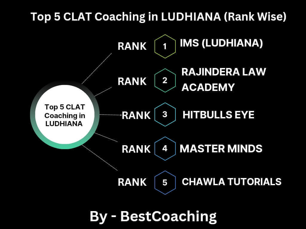 best CLAT coaching in Ludhiana