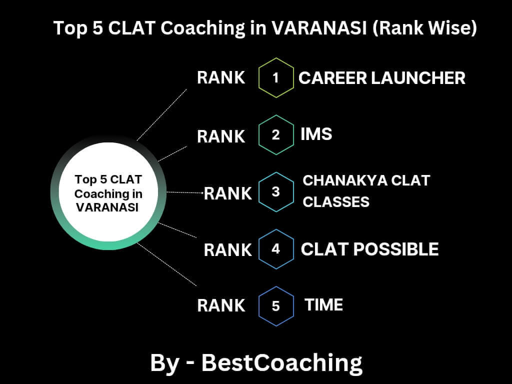 best clat coaching in Varanasi