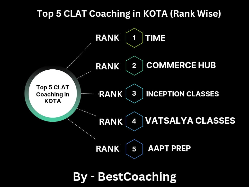 5 best clat coaching in kota