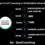 Best clat coaching in Ghaziabad