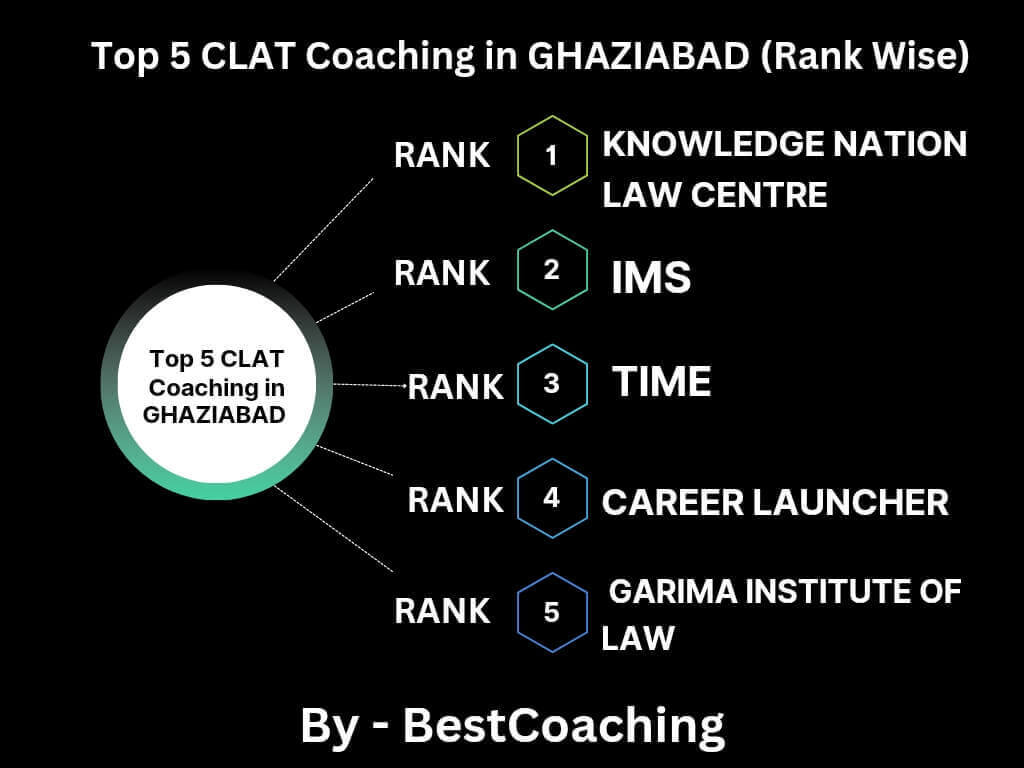 Best clat coaching in Ghaziabad