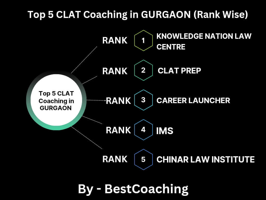 Best clat coaching in Gurgaon
