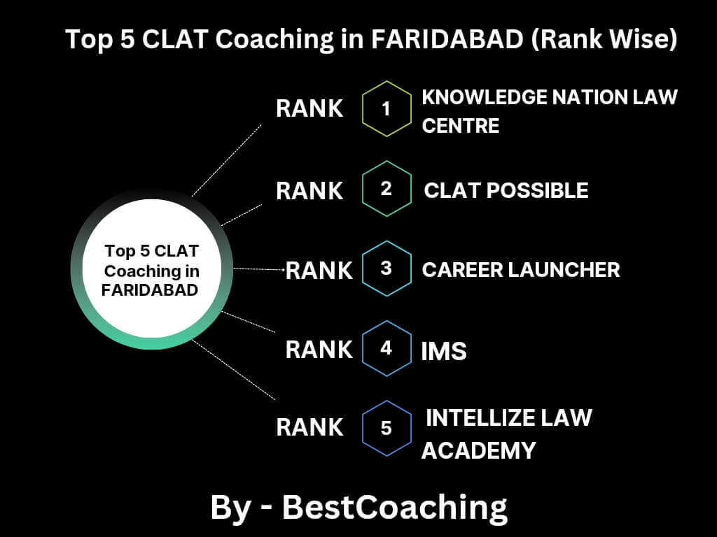 Best clat coaching in faridabad
