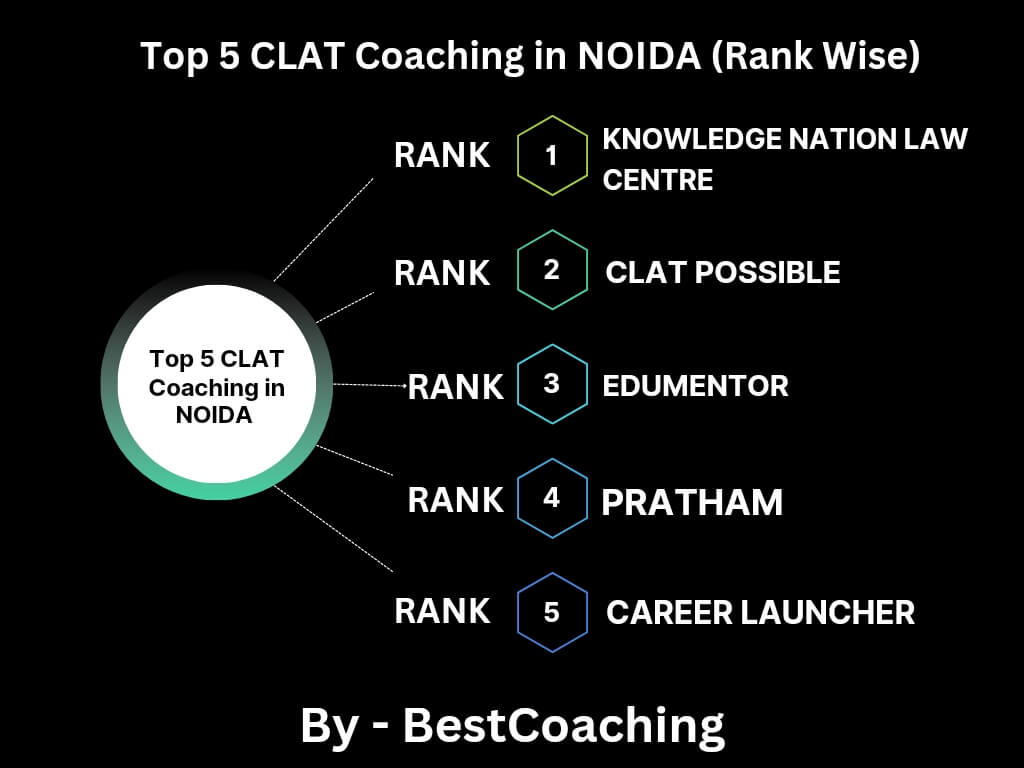 Best clat coaching in noida