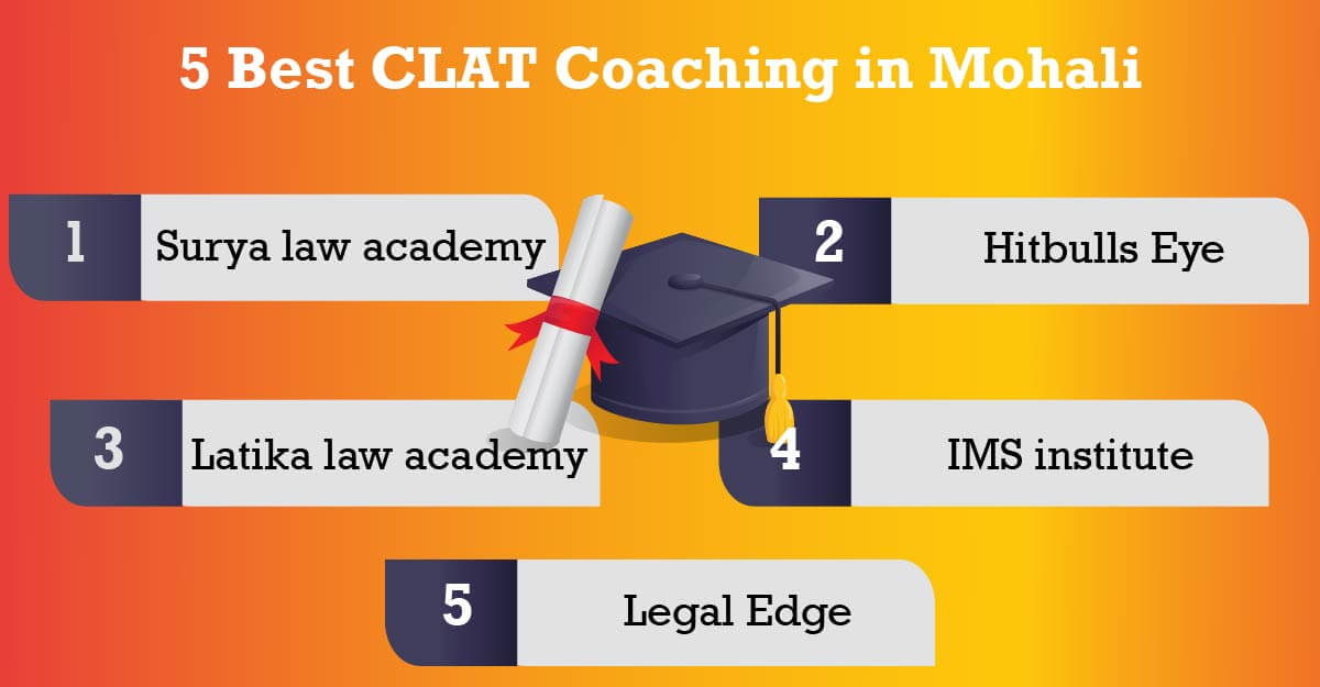 Best CLAT Coaching in Mohali