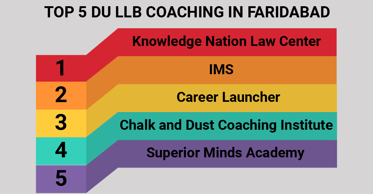 TOP 5 DU LLB COACHING IN FARIDABAD