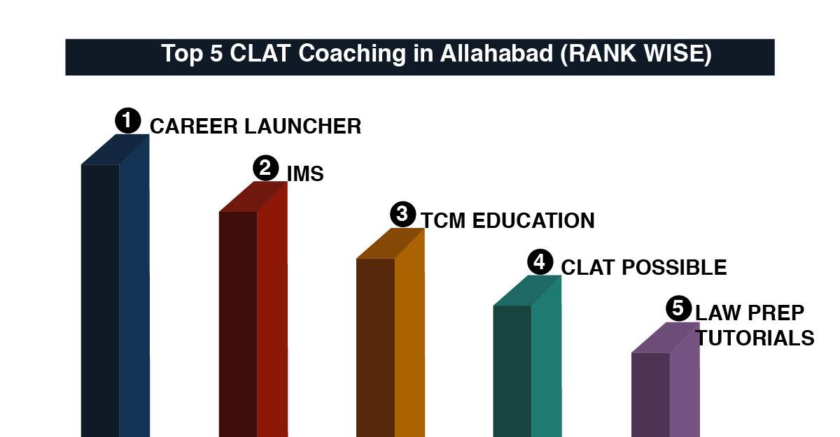 Best CLAT Coaching in Allahabad