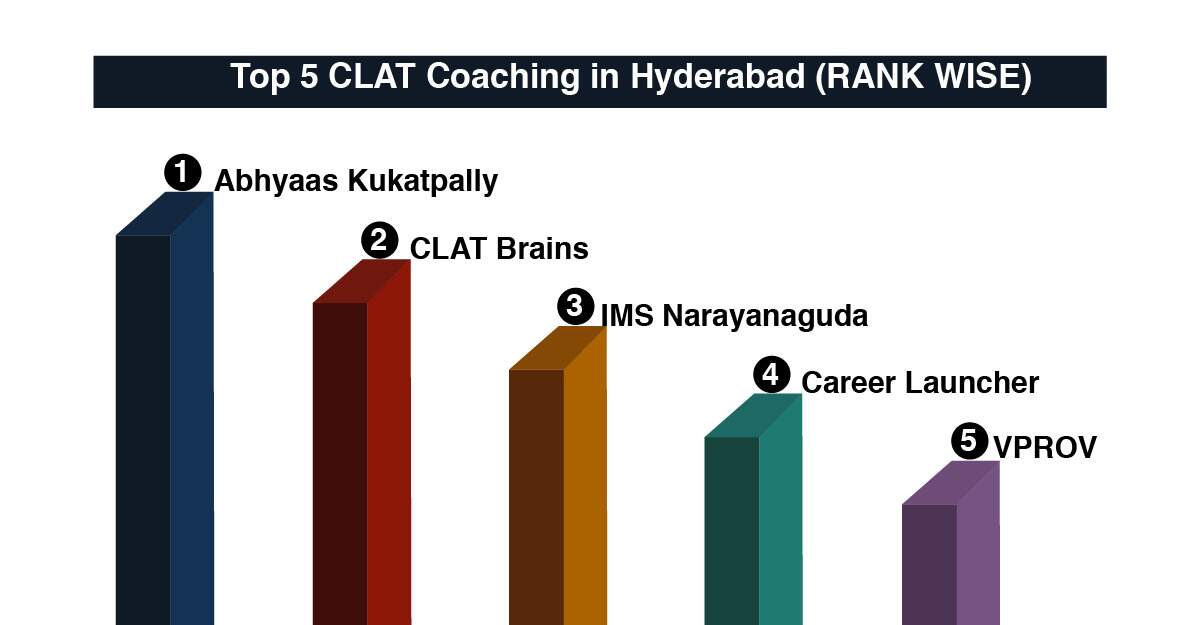 5 Best CLAT Coaching institutes in Hyderabad