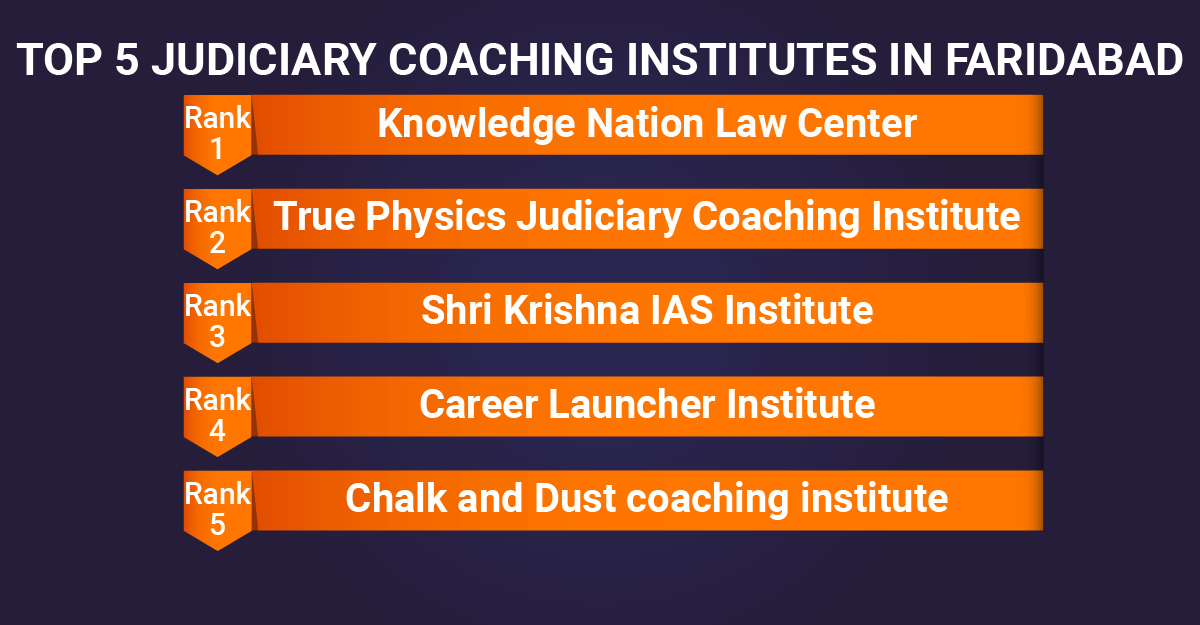 TOP 5 JUDICIARY COACHING INSTITUTES IN FARIDABAD