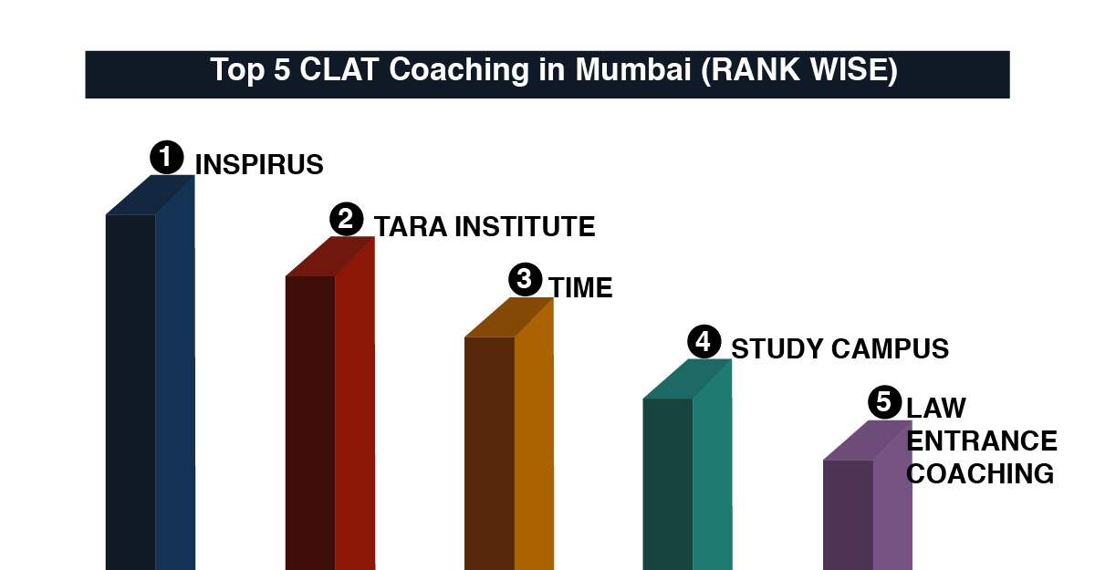 Best CLAT Coaching in Mumbai with fees , location and contact details