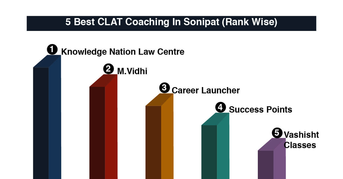 Best CLAT Coaching in Sonipat With Fees, Reviews, Location and other details