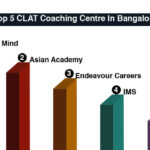 Best CLAT Coaching in Bangalore with fees and other details