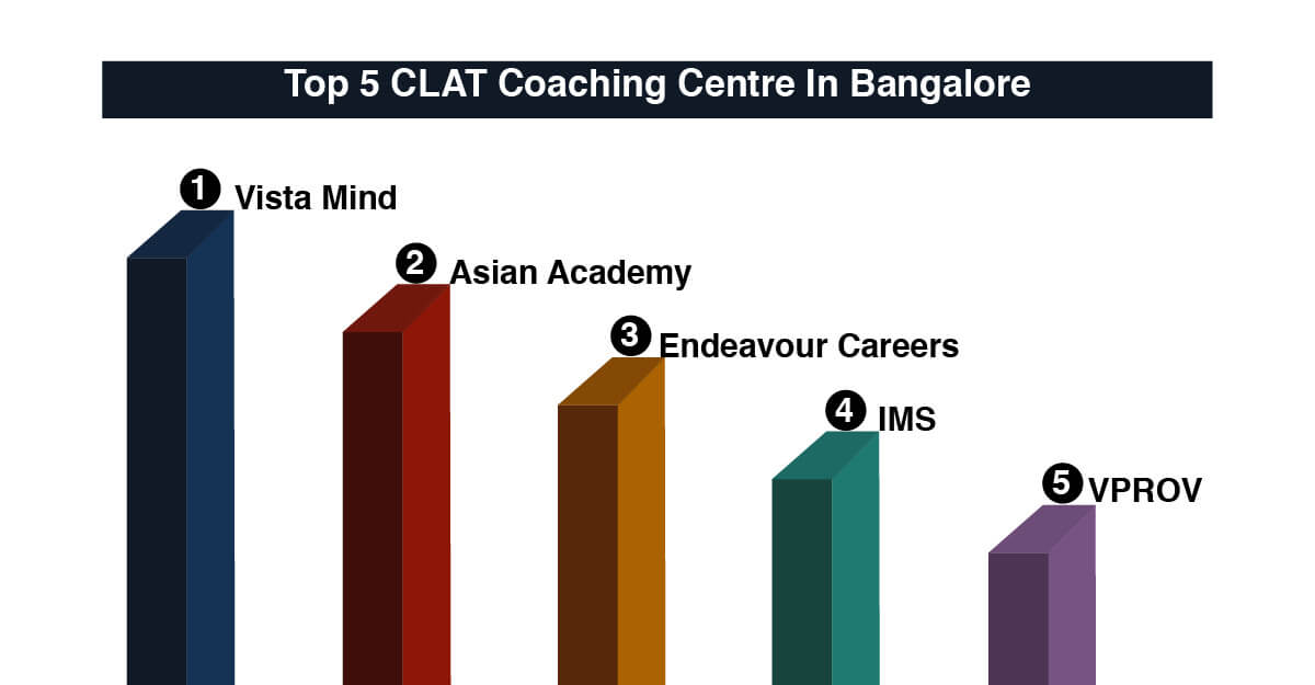 Best CLAT Coaching in Bangalore with fees and other details