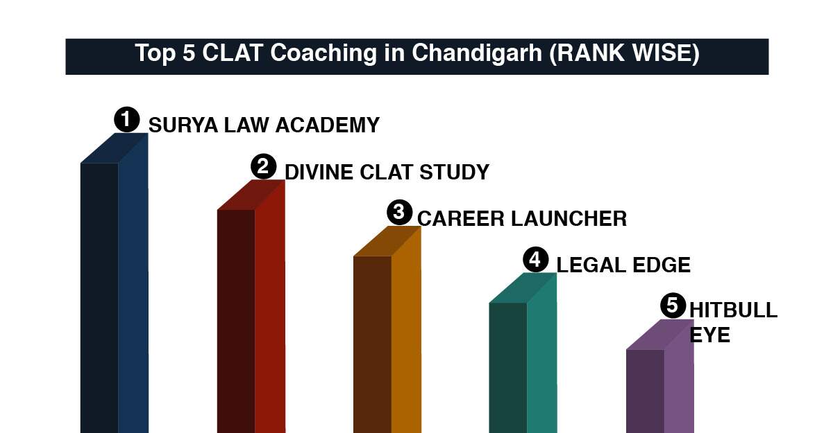 BEST CLAT COACHING IN CHANDIGARH