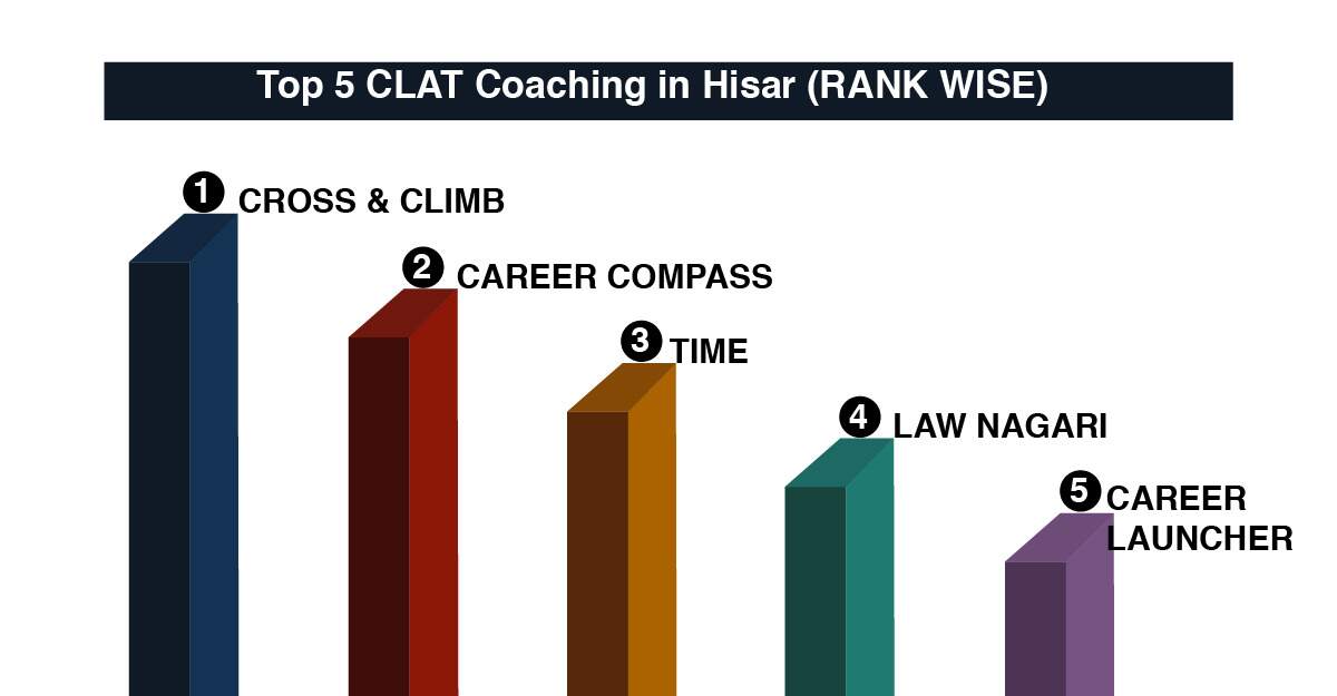 Best CLAT Coaching in Hisar