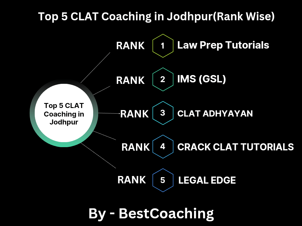 Best clat coaching in jodhpur