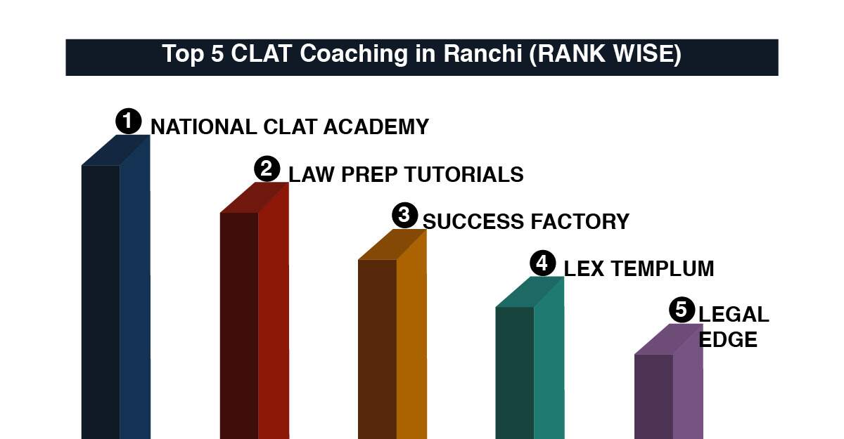 Best CLAT Coaching in Ranchi