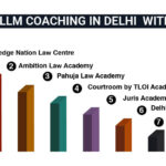 7 Best LLM Coaching in Delhi (With Fees, Reviews, Contact)