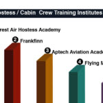 Best air hostess and cabin crew training institutes in Gurgaon