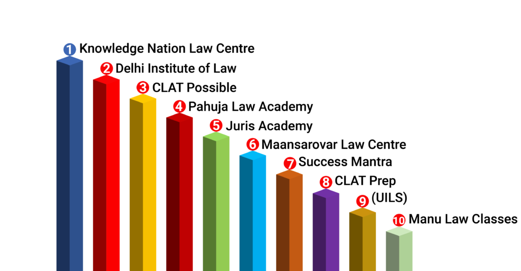List of Top DU LLB Coaching in Delhi 