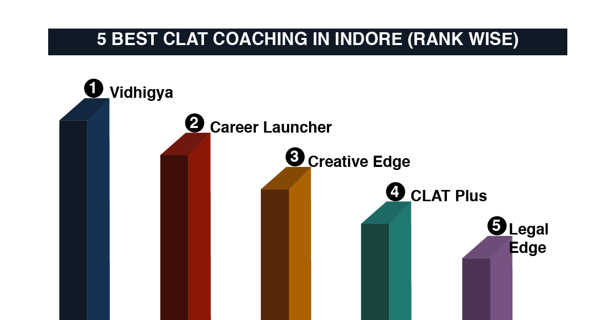 Best CLAT Coaching in indore
