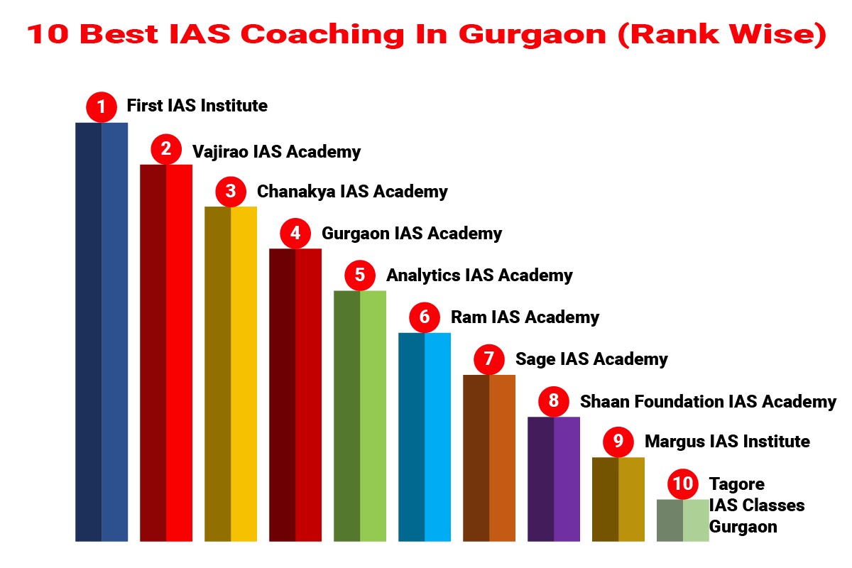 Best IAS coaching in Gurgaon (Rank Wise)
