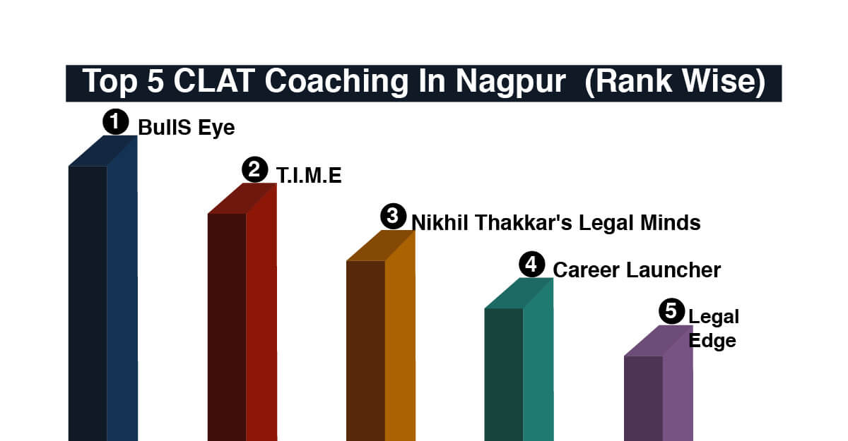 Best CLAT Coaching in Nagpur