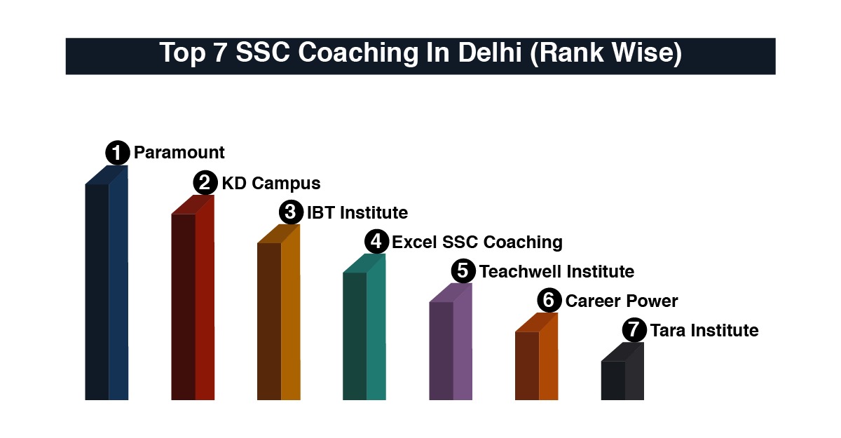 Best SSC Coaching in Delhi with fees, Reviews, Contact Details and more