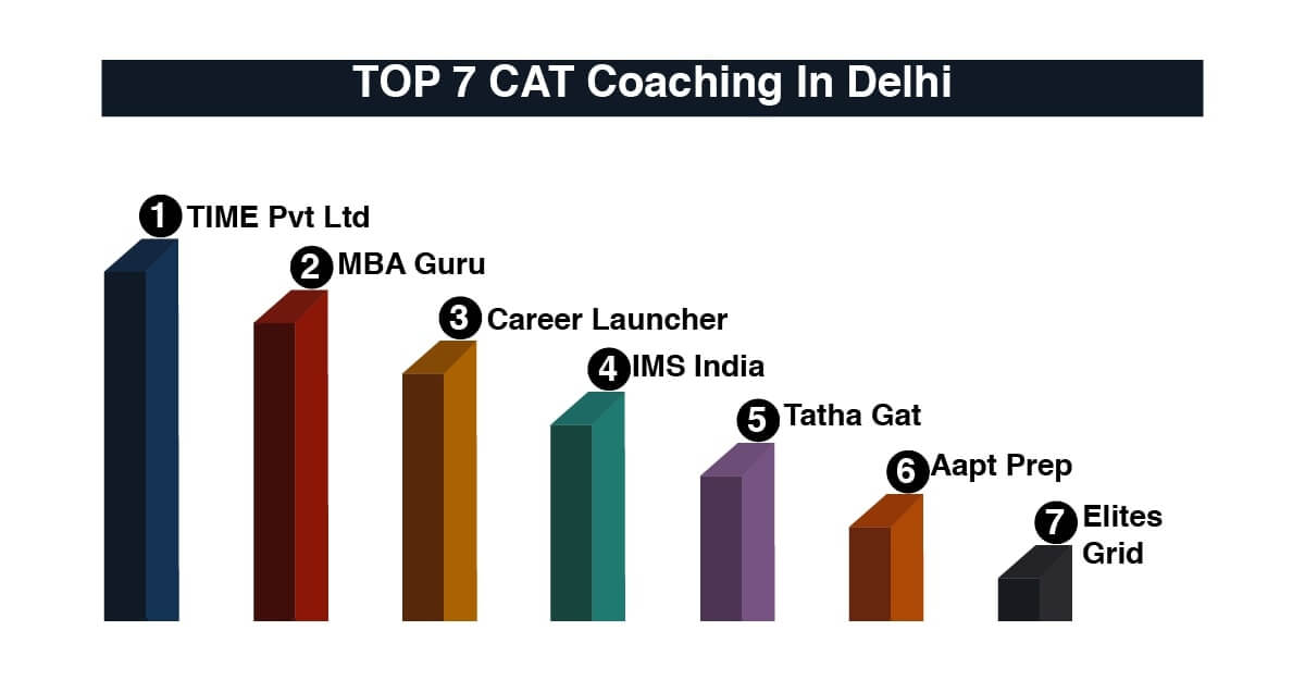 Best CAT Coaching in Delhi with fees, Reviews, Contact and more