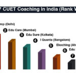 7 Best CUET Coaching in India