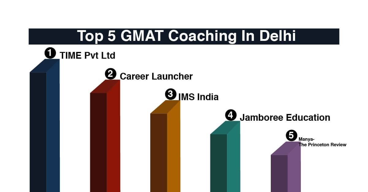 Best GMAT Coaching in Delhi with fees