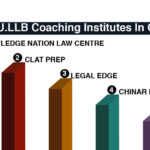 Best DU.LLB Coaching Institute in Gurgaon with fees and contact