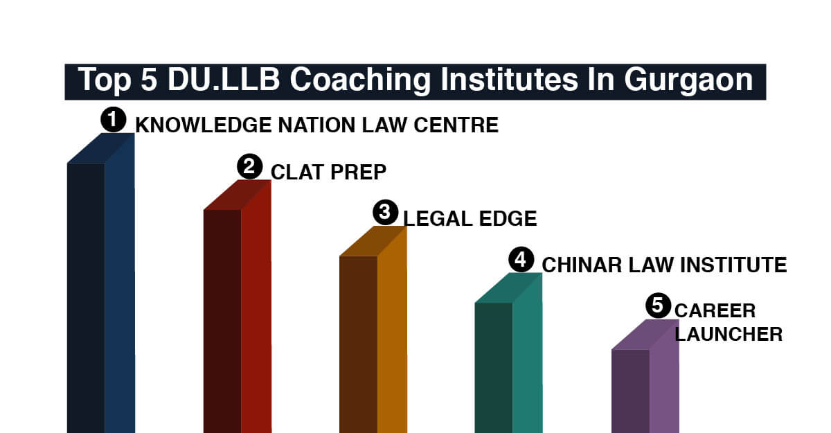 Best DU.LLB Coaching Institute in Gurgaon with fees and contact