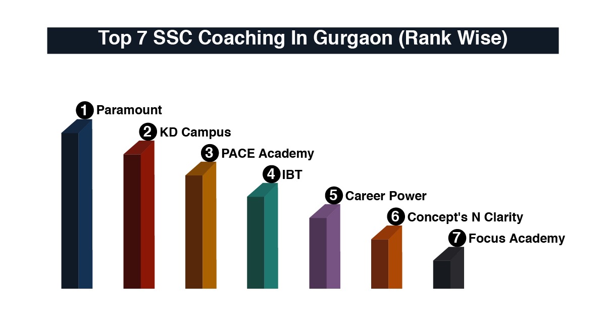 Best SSC Coaching in Gurgaon with fees, reviews, contact