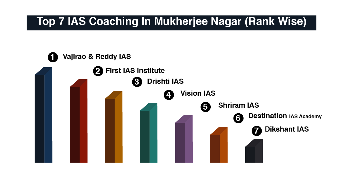 Best IAS Coaching institutes in mukherjee nagar