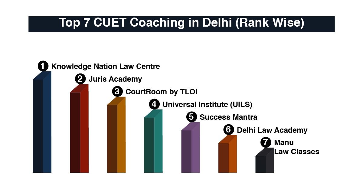 Best cuet coaching in delhi (Rank Wise)