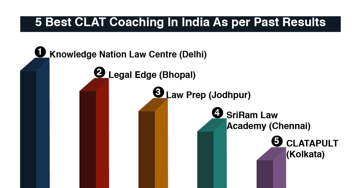 5 Best CLAT Coaching in India As Per Past Results
