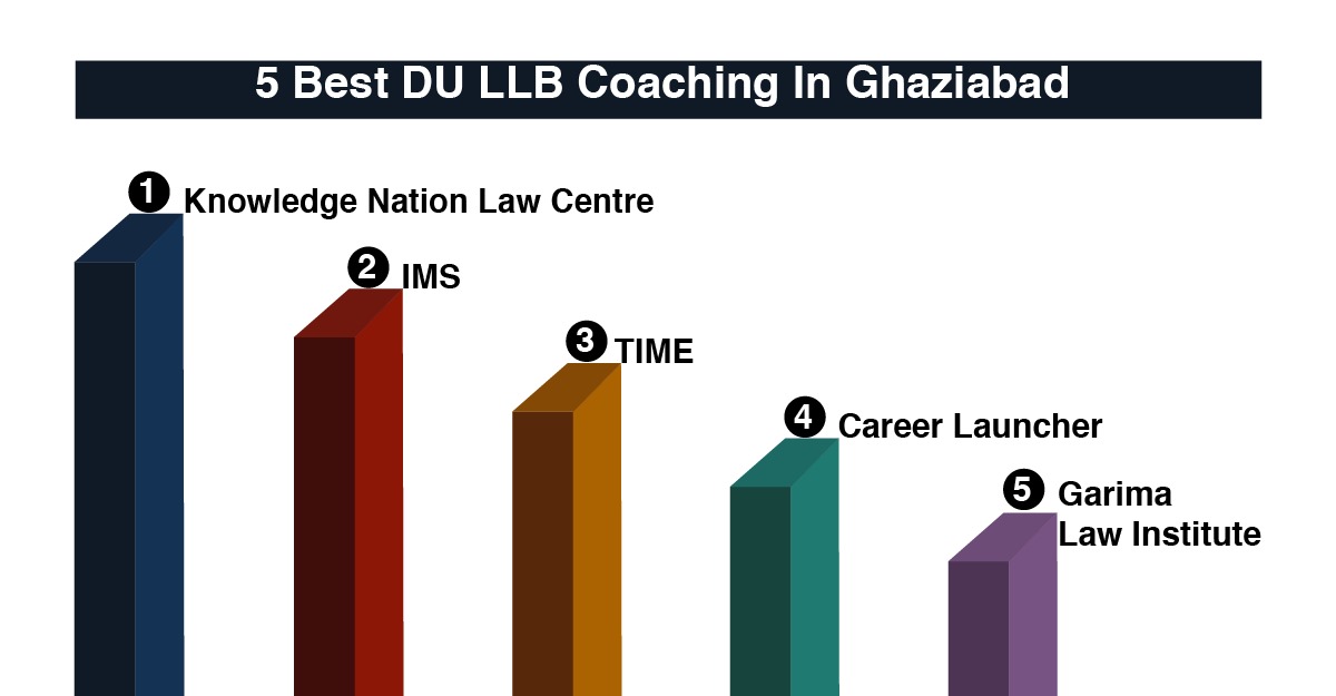 5 Best DU LLB Coaching in Ghaziabad