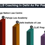 Best LLB Coaching in Delhi as Per Past Results